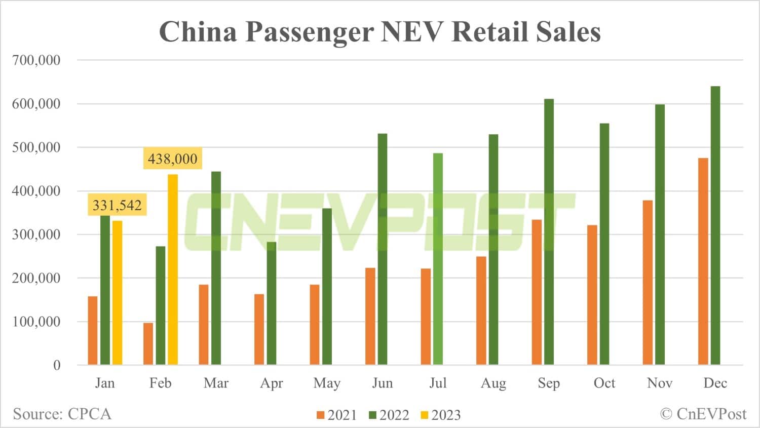 China's Feb retail sales of passenger NEVs up 32% from Jan to 438,000, preliminary CPCA data show