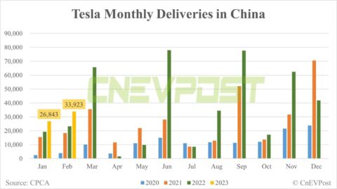 Tesla delivers 33,923 vehicles in China in Feb, exports 40,479 from Shanghai plant