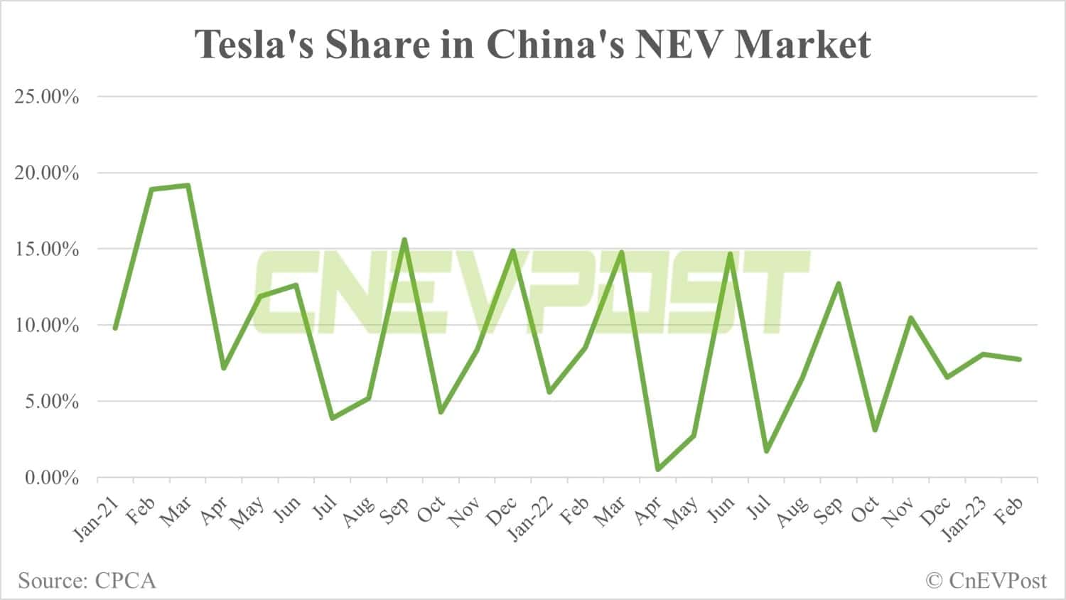 Tesla delivers 33,923 vehicles in China in Feb, exports 40,479 from Shanghai plant