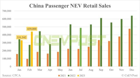 China Feb retail sales of passenger NEVs up 32.8% from Jan to 439,000 units, CPCA data show