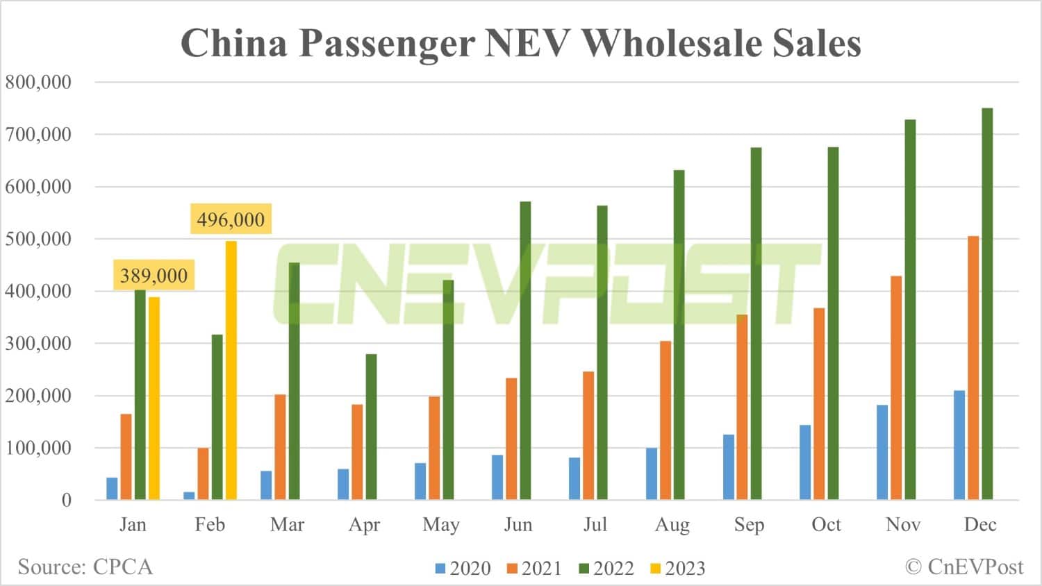 China Feb retail sales of passenger NEVs up 32.8% from Jan to 439,000 units, CPCA data show