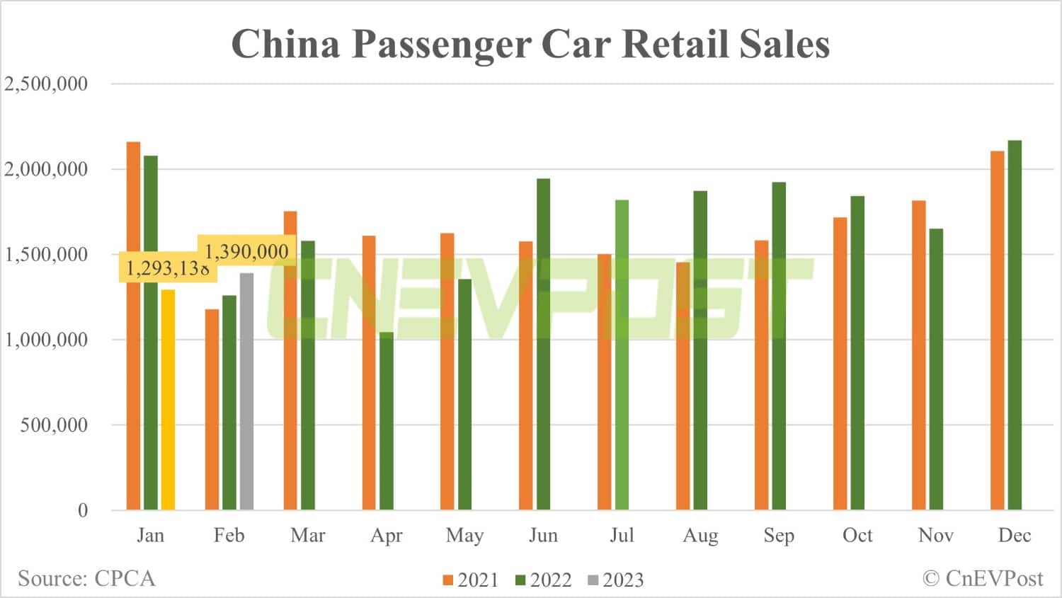 China Feb retail sales of passenger NEVs up 32.8% from Jan to 439,000 units, CPCA data show