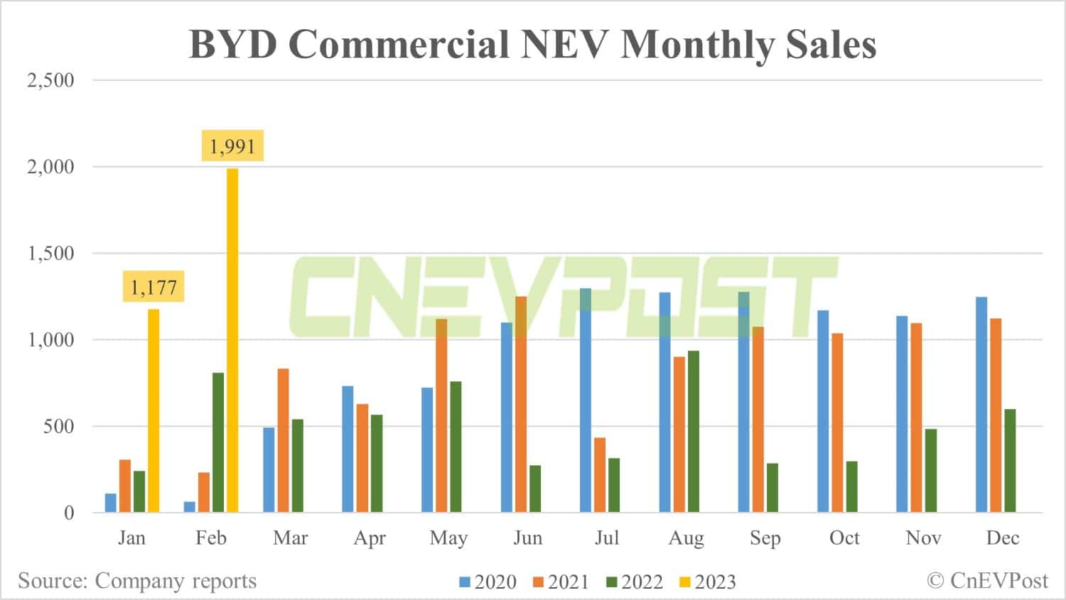 BYD reportedly planning big push for battery electric commercial vehicles