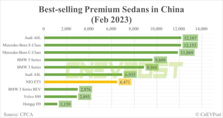 Nio ET5 drops 1 spot in ranking of top-selling premium sedans in China