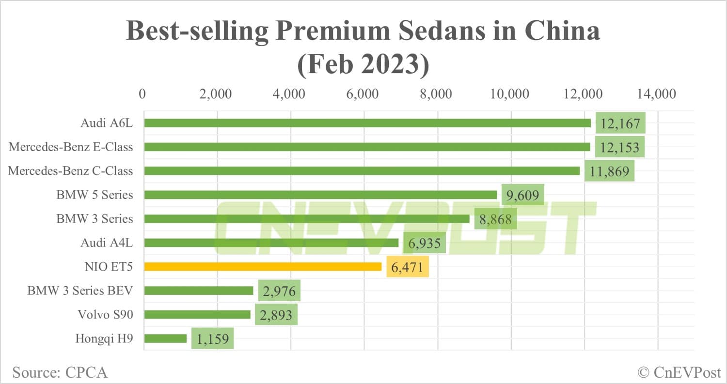 Nio ET5 drops 1 spot in ranking of top-selling premium sedans in China