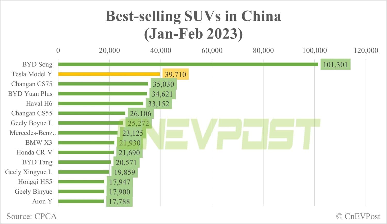 Tesla Model Y ranks No. 2 in top-selling SUVs in China in Feb