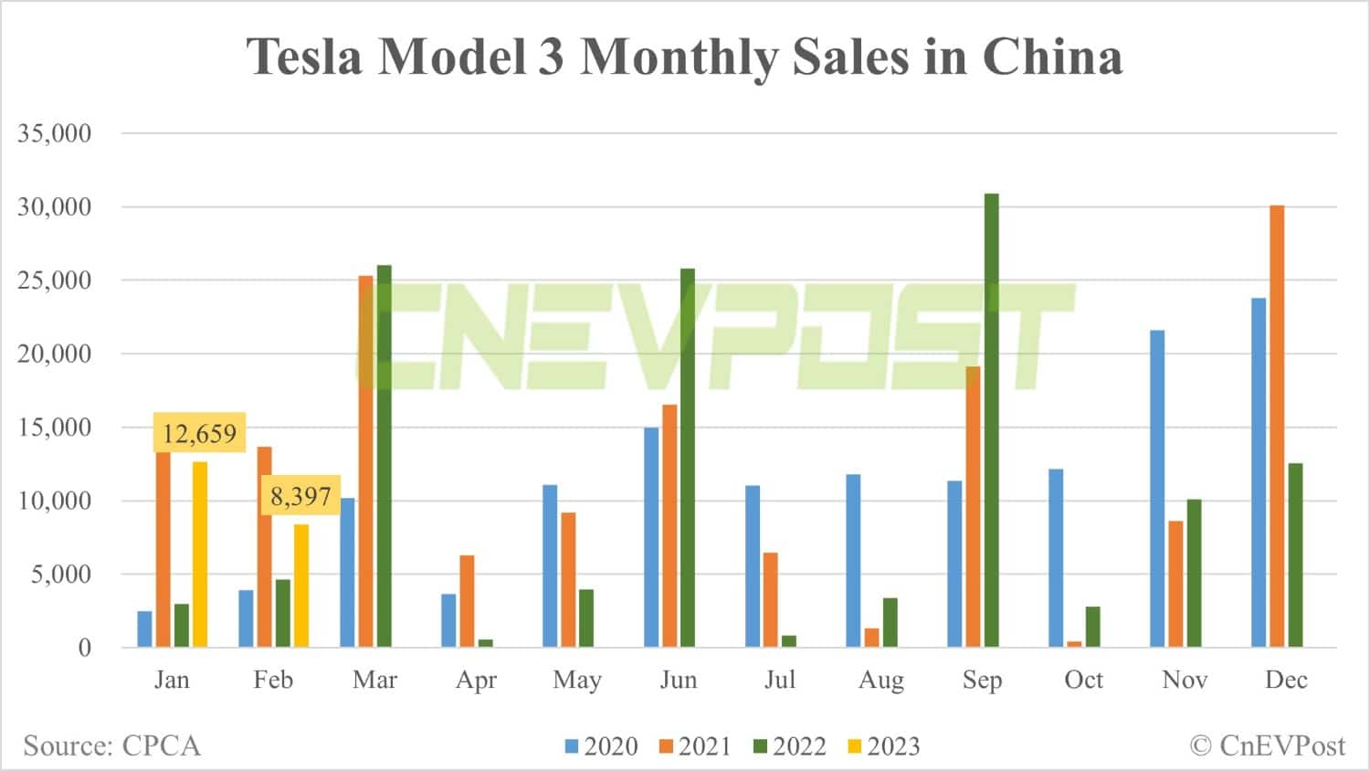 Tesla Model Y ranks No. 2 in top-selling SUVs in China in Feb