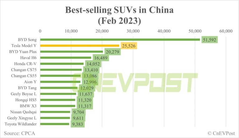 Tesla Model Y ranks No. 2 in top-selling SUVs in China in Feb