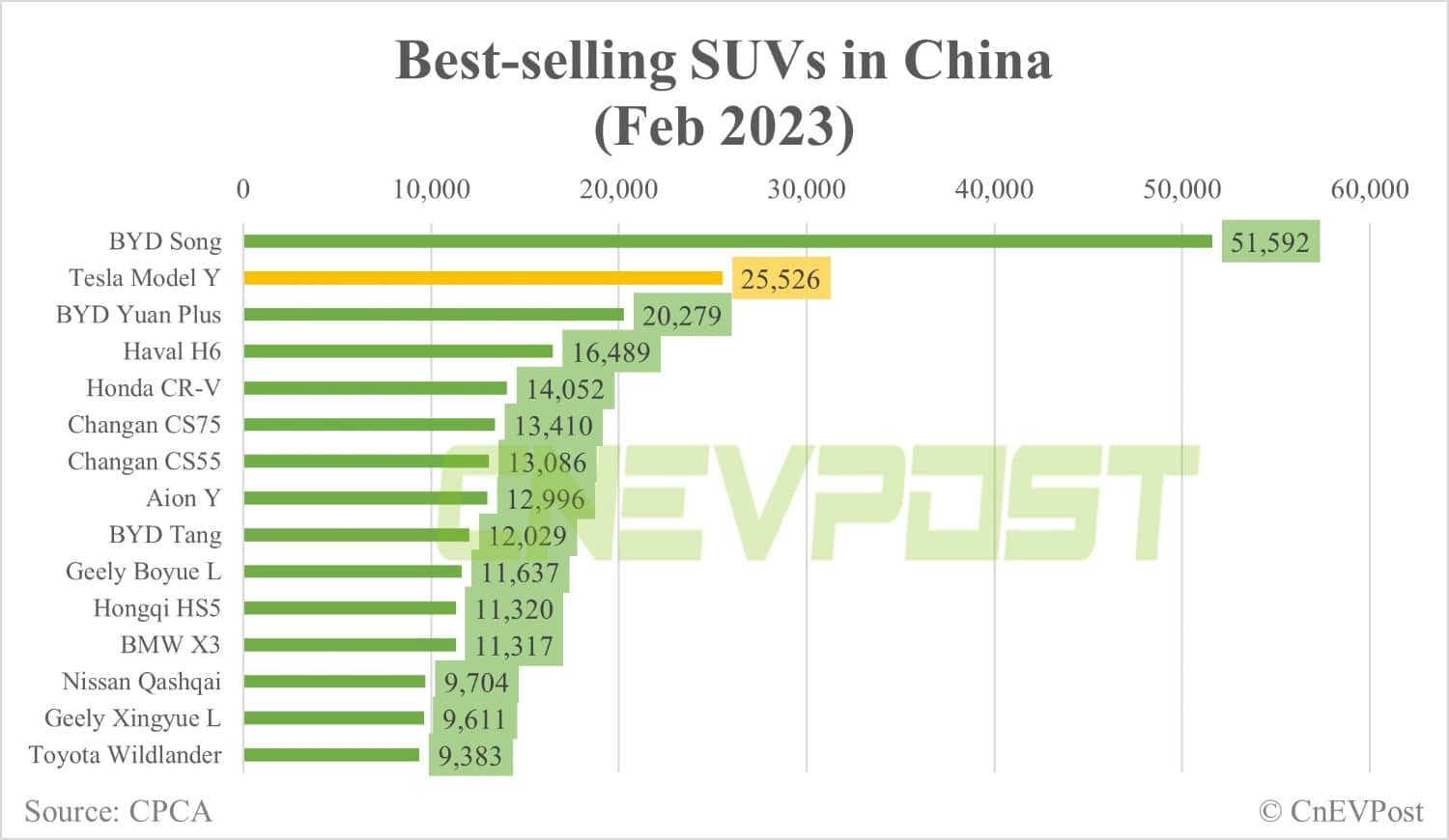 Tesla Model Y ranks No. 2 in top-selling SUVs in China in Feb