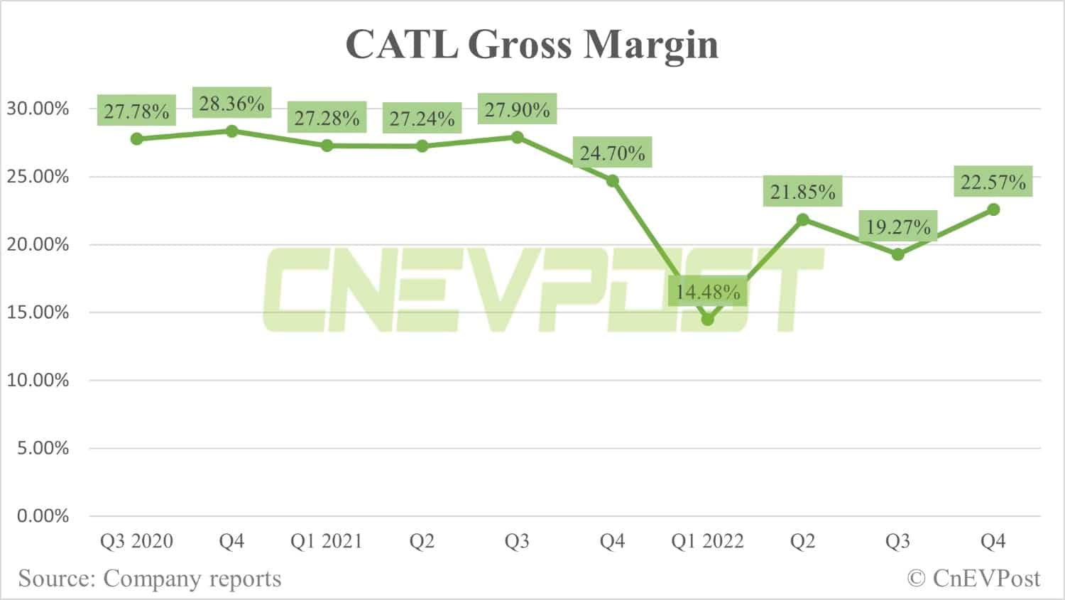 CATL sees Q4 net profit up 39% QoQ, gross margin improves further to 22.57%