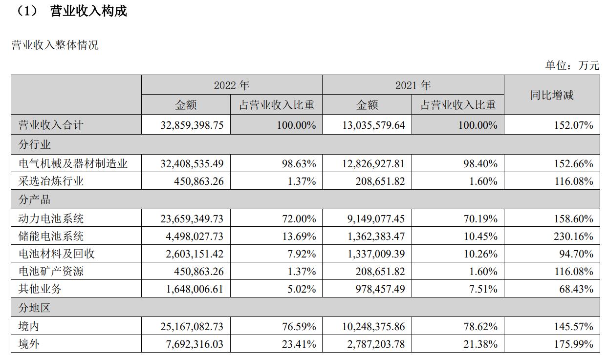 CATL sees Q4 net profit up 39% QoQ, gross margin improves further to 22.57%