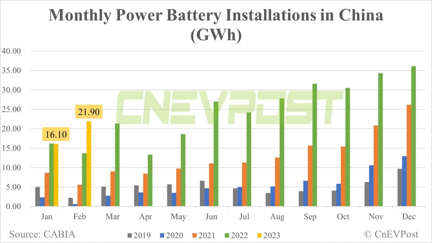 China Feb EV battery installations: Total volume up 36% from Jan, CATL share down slightly