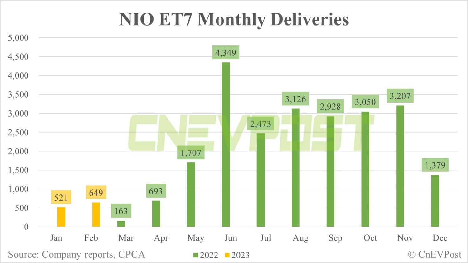 Nio stops ET7 production, to launch facelift this year, report says