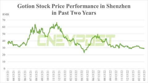 Gotion's controlling shareholder to increase stake by up to RMB 300 million