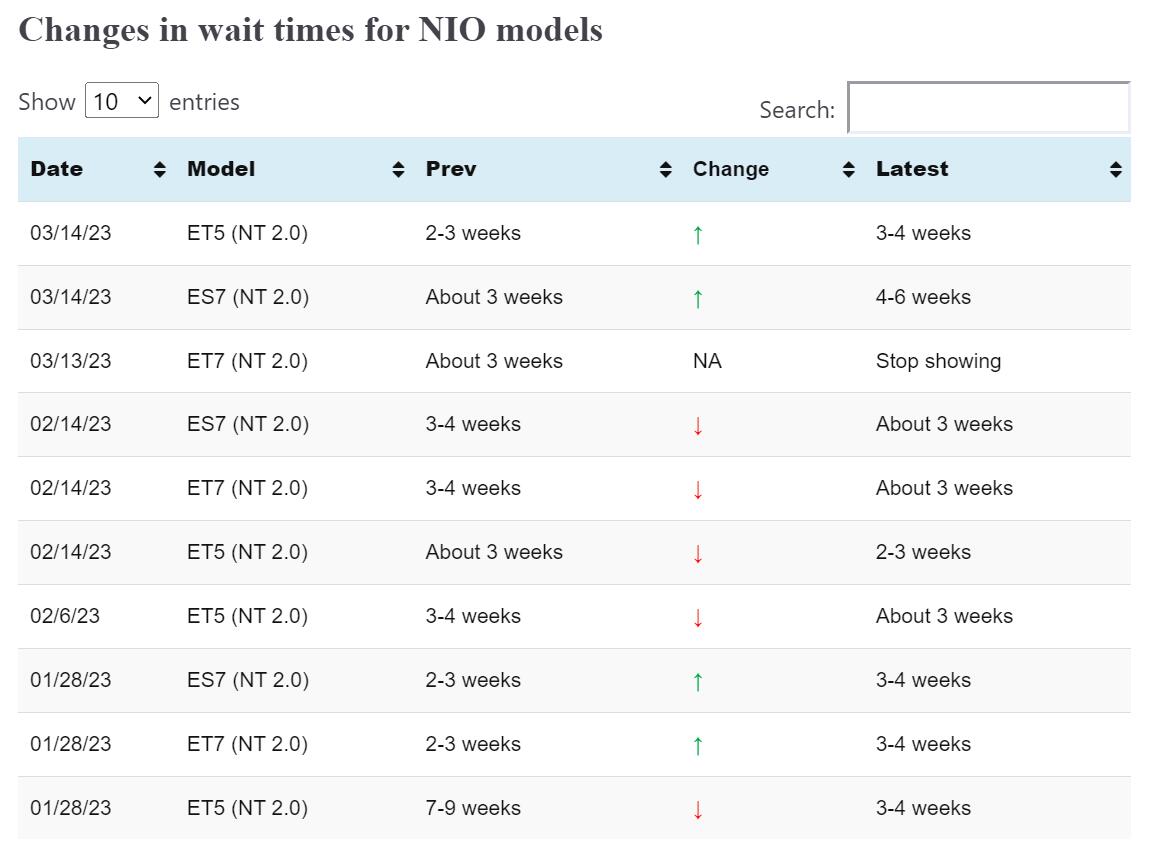 Nio ES7 and ET5 wait times get longer