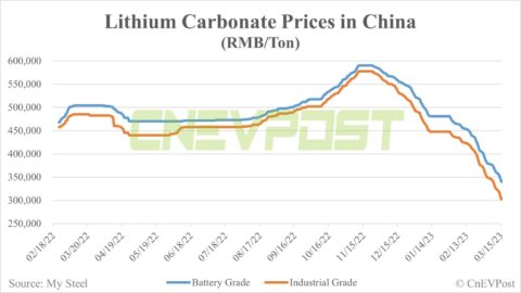 CATL to reach new price agreement with automakers as soon as end of Mar, report says