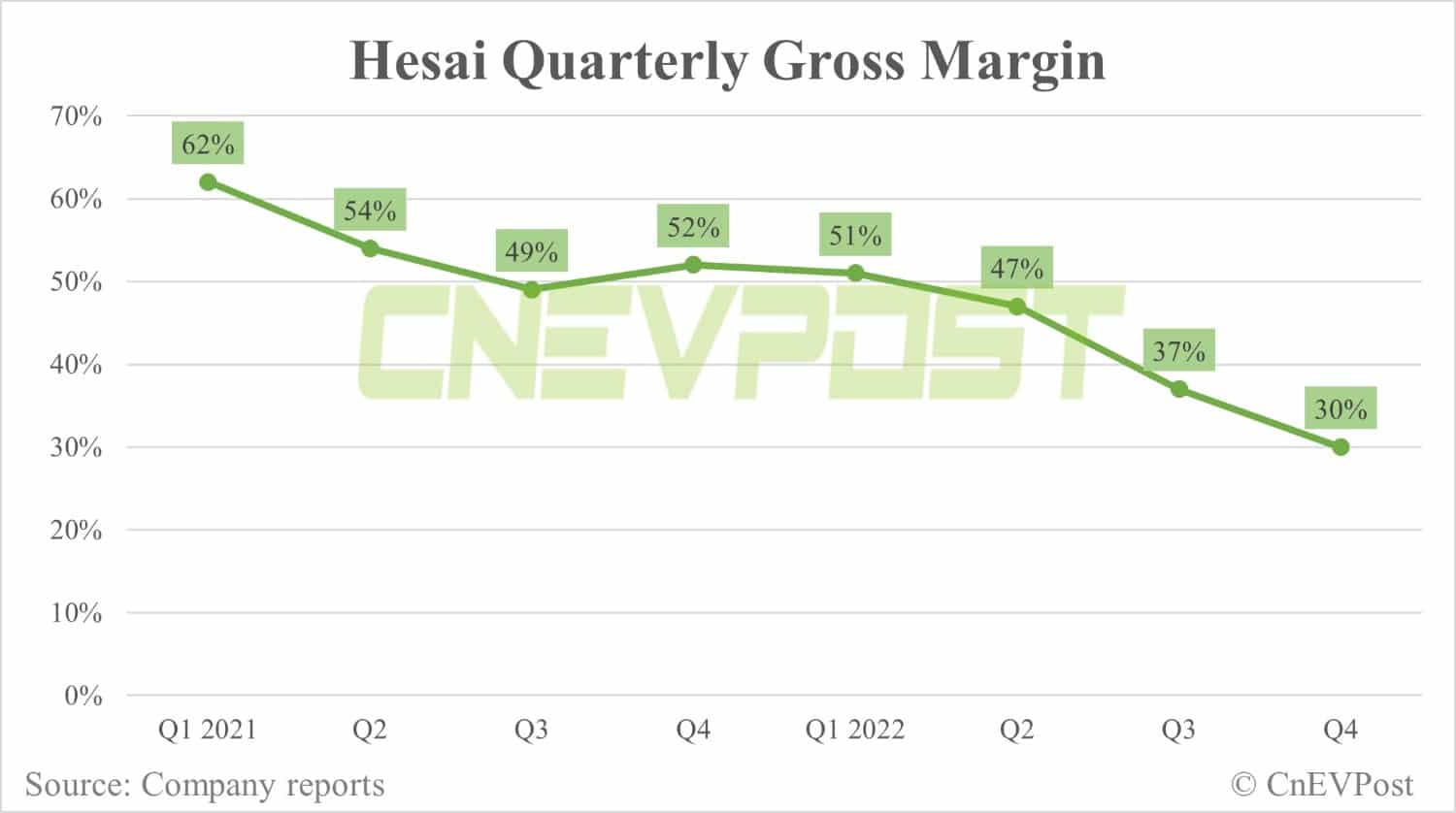 LiDAR-maker Hesai posts Q4 revenue growth of 56.6% YoY in 1st earnings report since US IPO