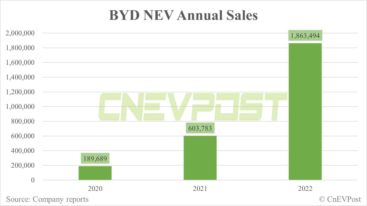 BYD adjusts organizational structure to prepare for higher sales, report says