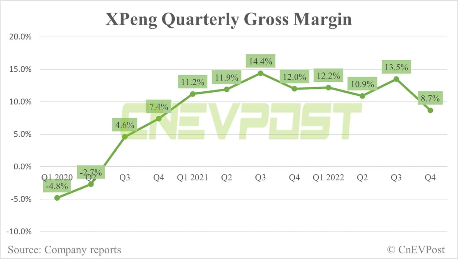 Xpeng Q4 revenue misses estimates, gross margin falls to single digit