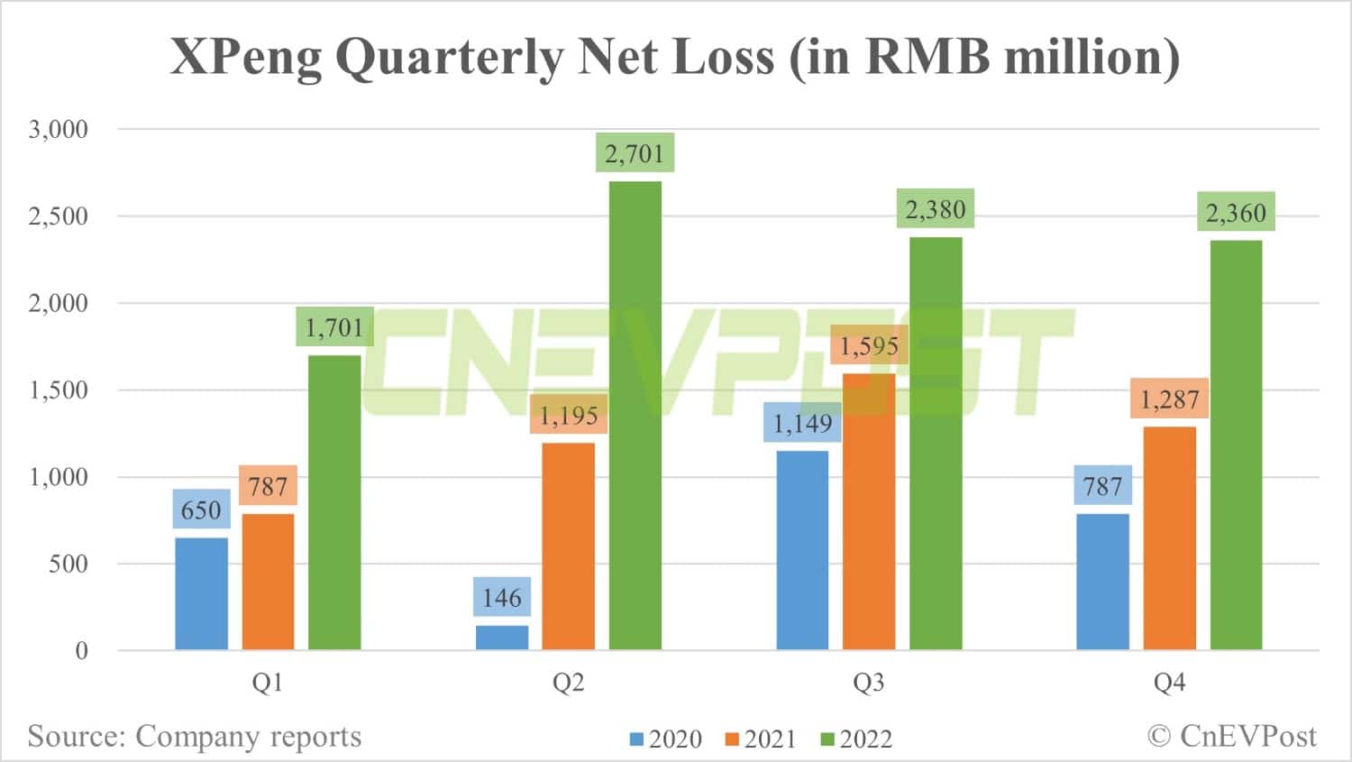 Xpeng Q4 revenue misses estimates, gross margin falls to single digit
