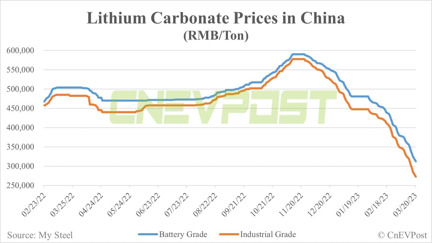 Lithium prices see biggest drop this year in China as decline accelerates