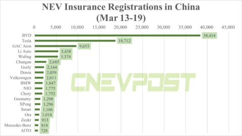 China NEV insurance registrations for week ending Mar 19: BYD 38,414, Tesla 18,712, Nio 1,775