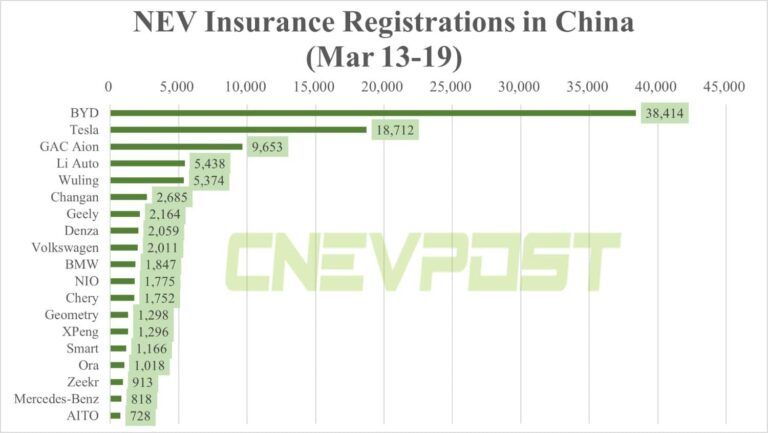 China NEV insurance registrations for week ending Mar 19: BYD 38,414, Tesla 18,712, Nio 1,775