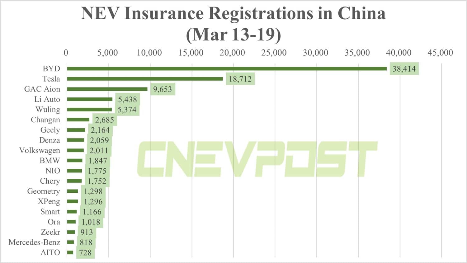 China NEV insurance registrations for week ending Mar 19: BYD 38,414, Tesla 18,712, Nio 1,775