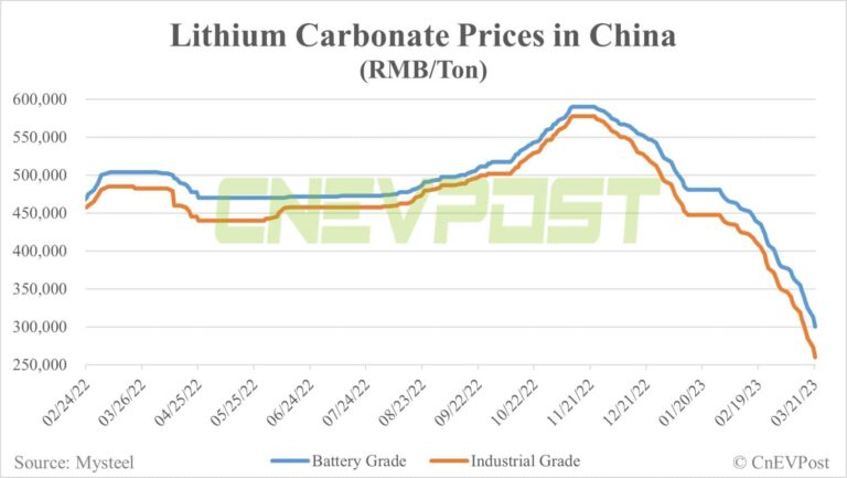 Panic selling of lithium carbonate just won't stop