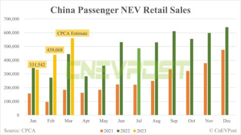 CPCA expects China's Mar NEV retail sales to rise 27.5% from Feb to 560,000 units