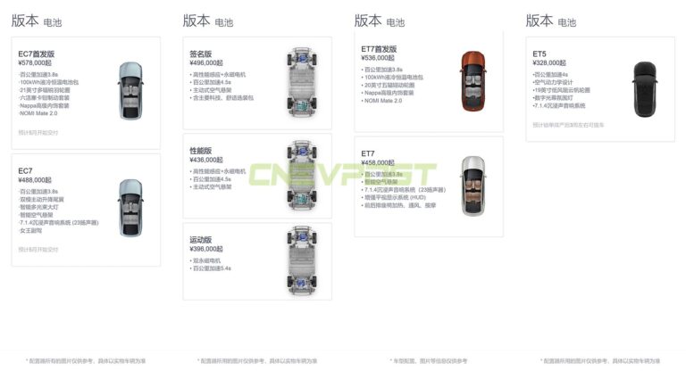 Nio ES7 and ET5 wait times become shorter
