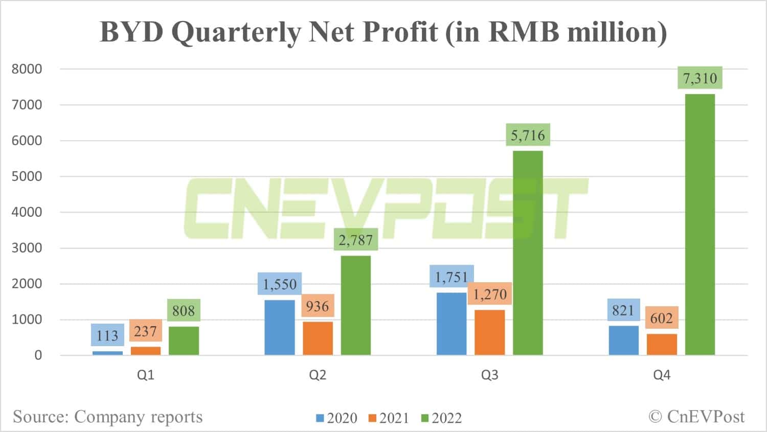 BYD's Q4 net profit up over 10 times year-on-year to <img fetchpriority=