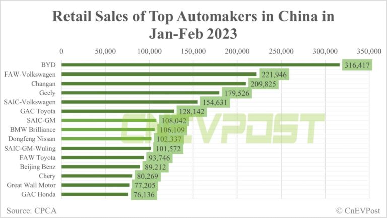 BYD expects its Q1 NEV sales to grow over 80% YoY, aims to be largest automaker in China by year-end