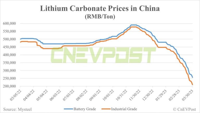 Analysts explain how falling lithium carbonate prices affect EV costs
