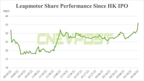 Leapmotor surges about 20% to near-record high in Hong Kong