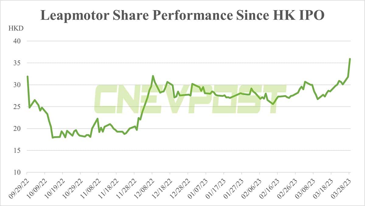 Leapmotor surges about 20% to near-record high in Hong Kong