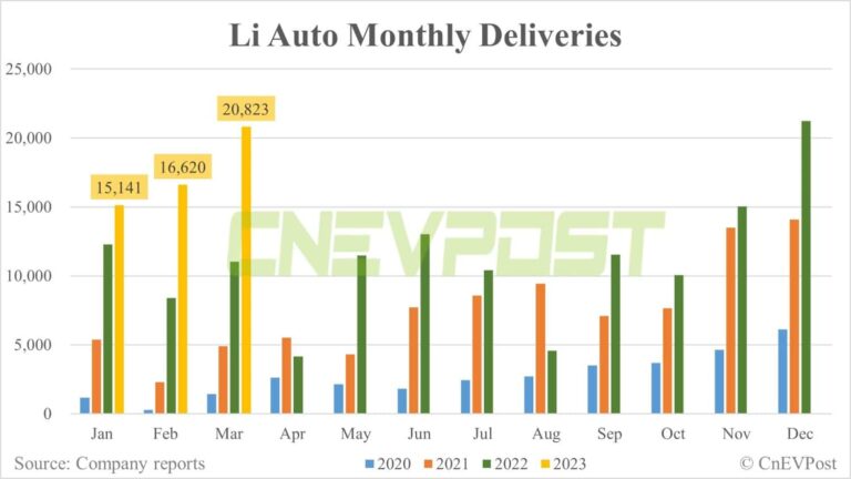 Li Auto delivers 20,823 vehicles in Mar, up 25% from Feb