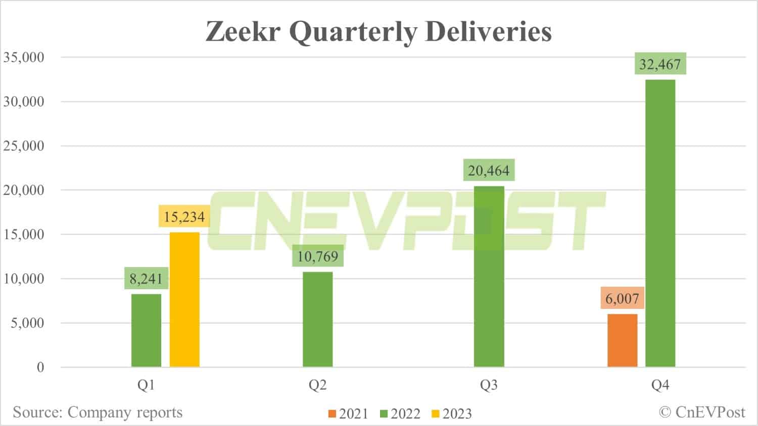 Zeekr delivers 6,663 vehicles in Mar, up 22% from Feb