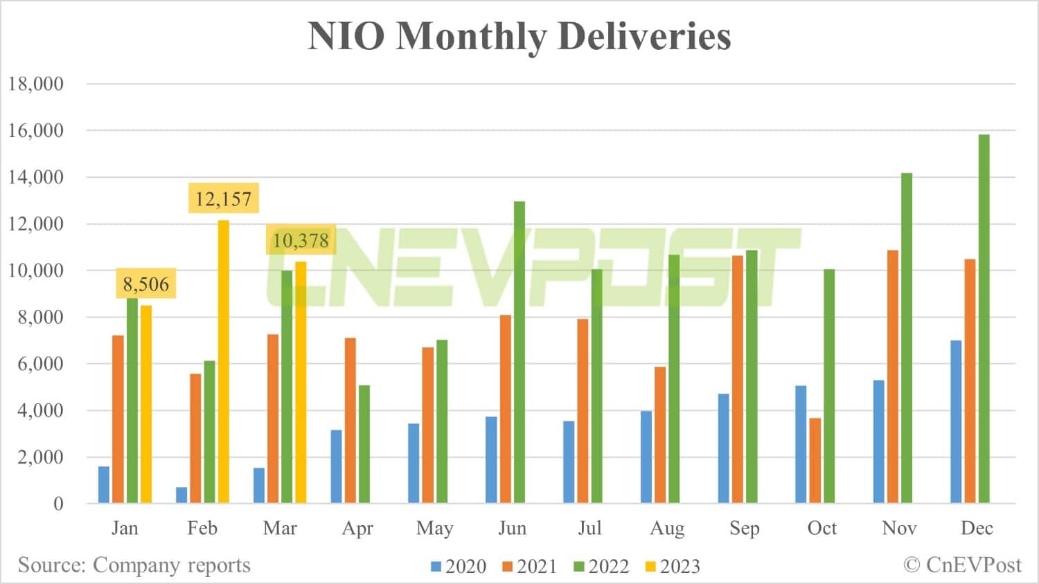 Nio delivers 10,378 vehicles in Mar, down 14.6% from Feb-CnEVPost
