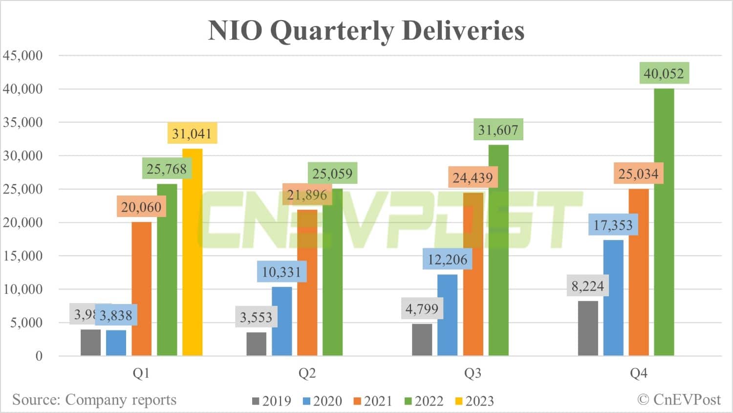 Nio delivers 10,378 vehicles in Mar, down 14.6% from Feb
