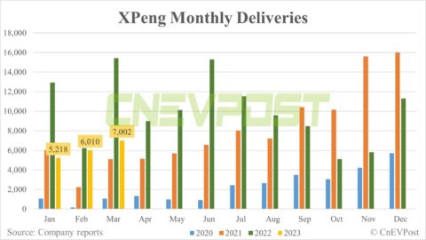 Xpeng delivers 7,002 vehicles in Mar, up 16.5% from Feb