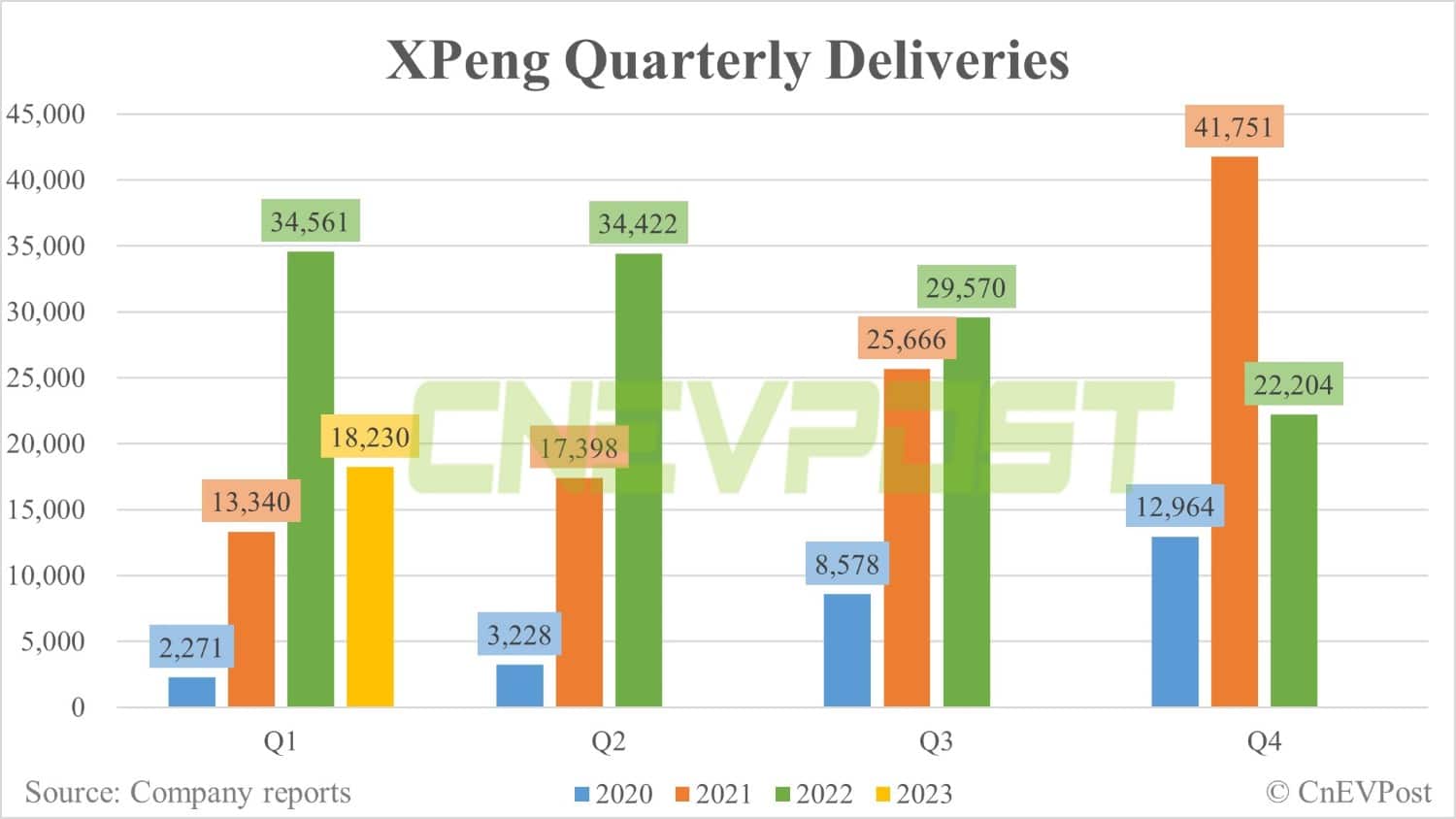 Xpeng delivers 7,002 vehicles in Mar, up 16.5% from Feb