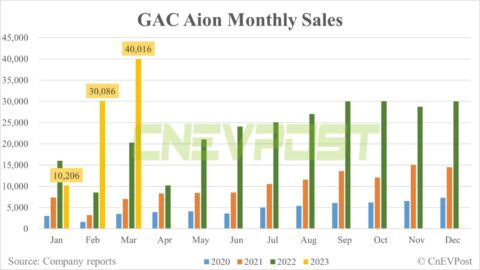 China EV deliveries: Aion, Leapmotor, Shenlan and more
