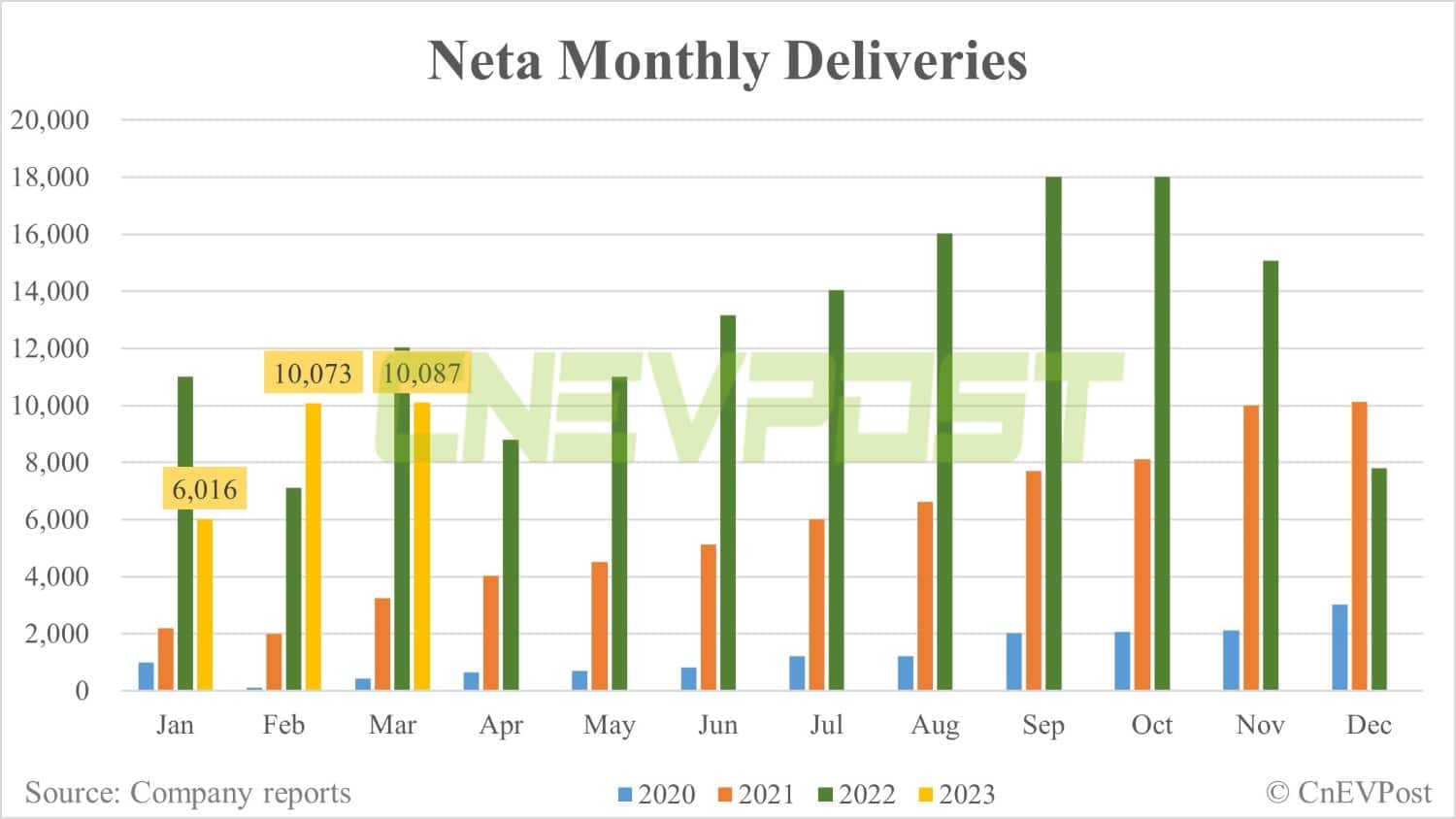 China EV deliveries: Aion, Leapmotor, Shenlan and more