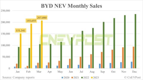 BYD sells 207,080 NEVs in Mar, up 6.9% from Feb