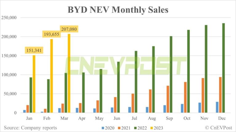 BYD sells 207,080 NEVs in Mar, up 6.9% from Feb