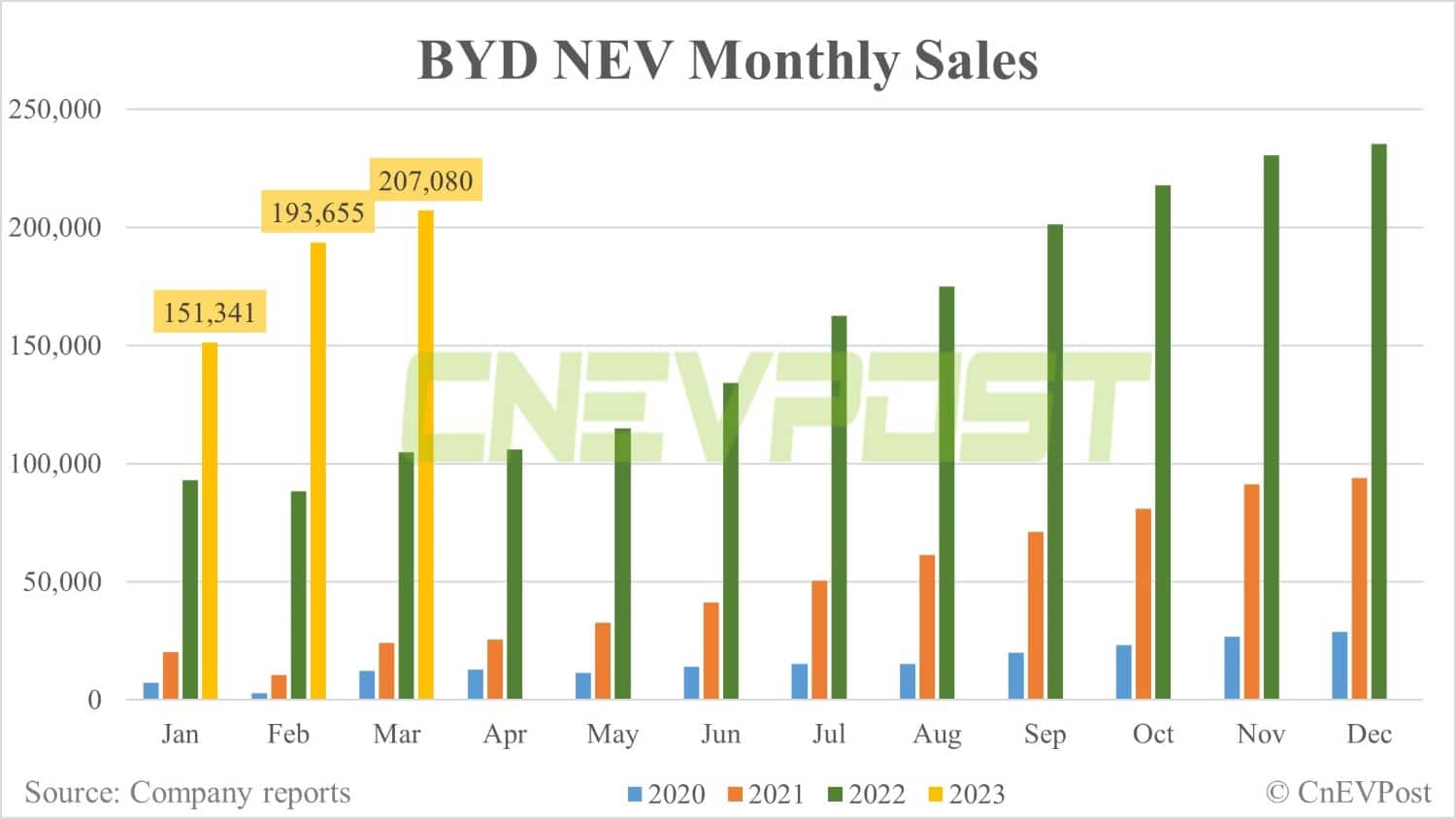 BYD sells 207,080 NEVs in Mar, up 6.9% from Feb