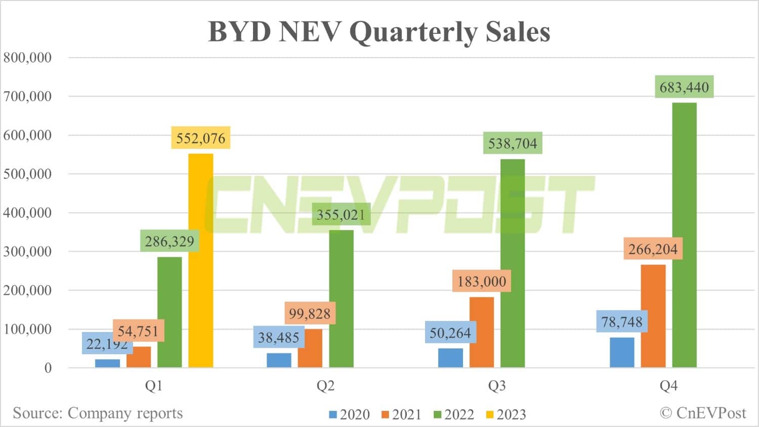 BYD sells 207,080 NEVs in Mar, up 6.9% from Feb