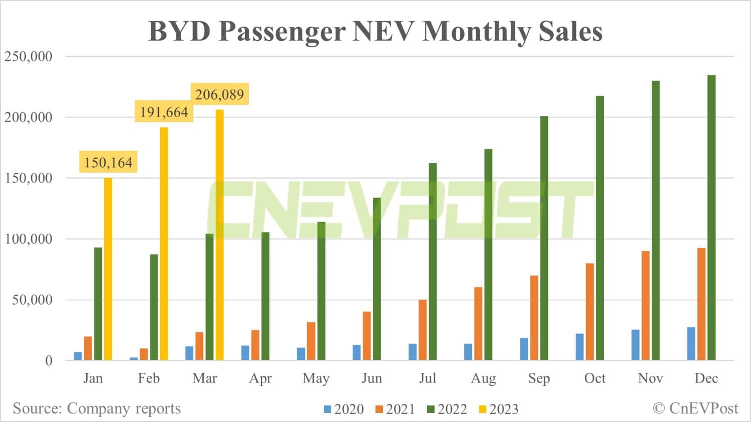 BYD sells 207,080 NEVs in Mar, up 6.9% from Feb