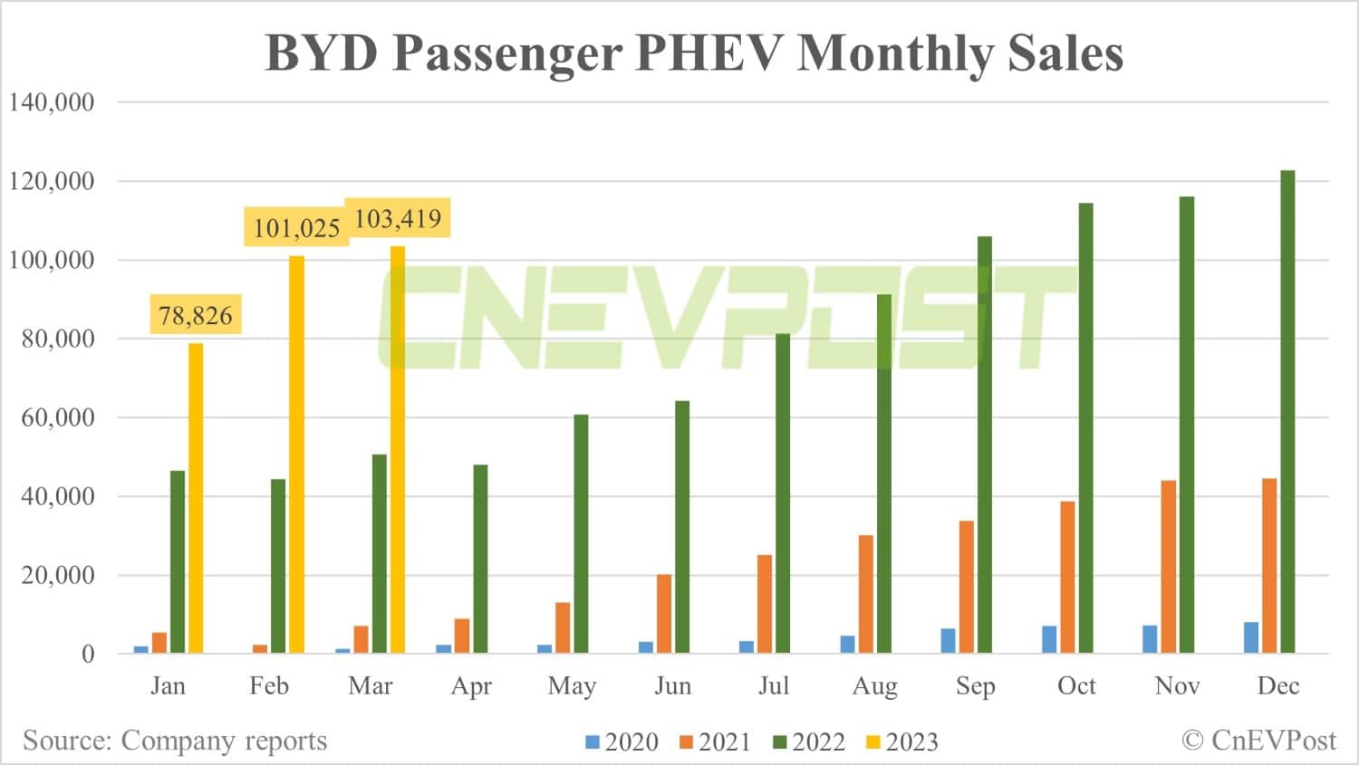 BYD sells 207,080 NEVs in Mar, up 6.9% from Feb